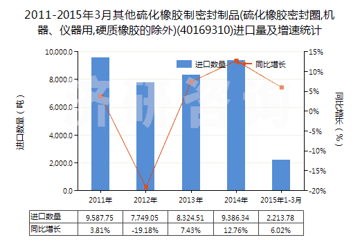 2011-2015年3月其他硫化橡膠制密封制品(硫化橡膠密封圈,機(jī)器、儀器用,硬質(zhì)橡膠的除外)(40169310)進(jìn)口量及增速統(tǒng)計(jì)